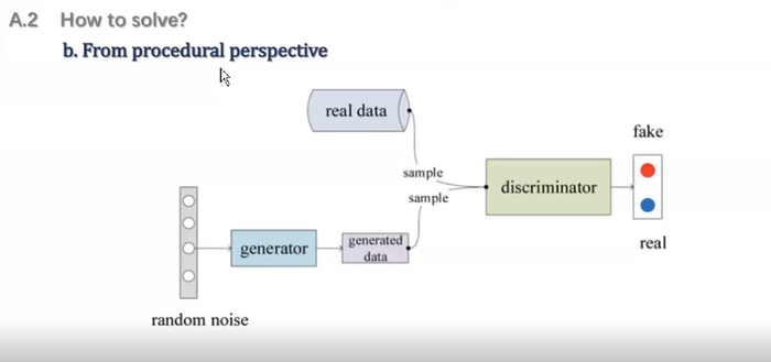 GAN(Generative Adversarial Network ）对抗生成网络