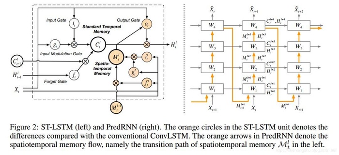 时空序列预测模型之PredRNN（用ST-LSTM的预测学习循环神经网络）