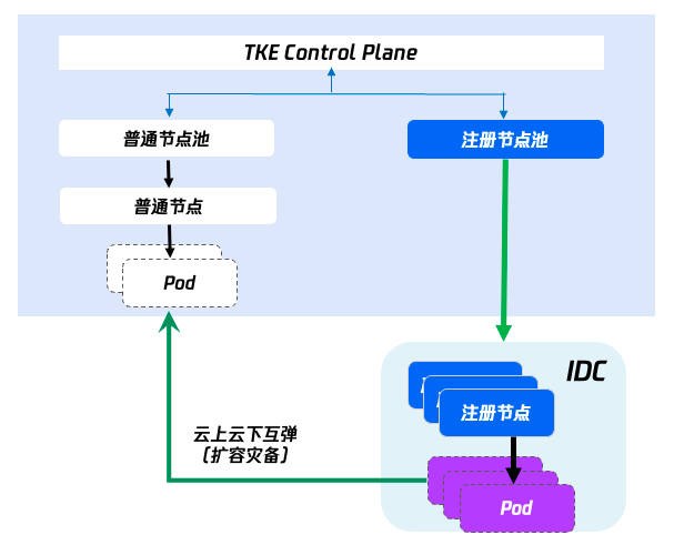 TKE 注册节点，IDC 轻量云原生上云的最佳路径