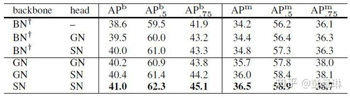 （转载）深度剖析 | 可微分学习的自适配归一化 (Switchable Normalization)