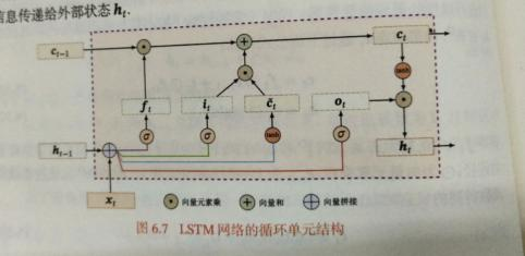 循环神经网络总结整理(RNN、LSTM、GRU)