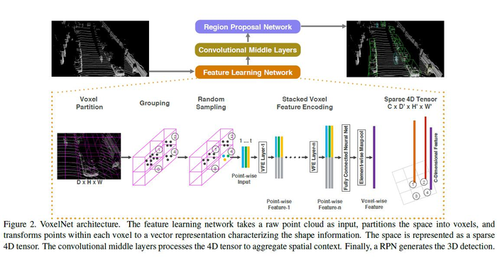 三维目标检测论文阅读：VoxelNet: End-to-End Learning for Point Cloud Based 3D Object Detection