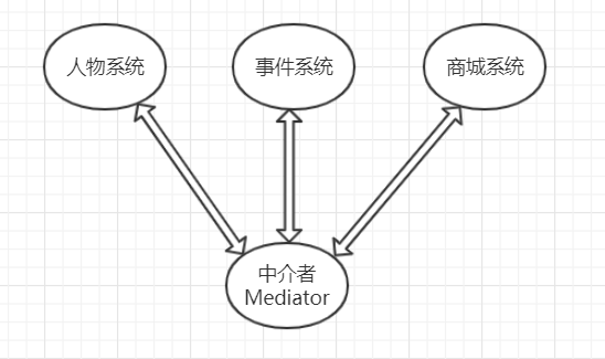 Unity---游戏设计模式（4）之中介者模式