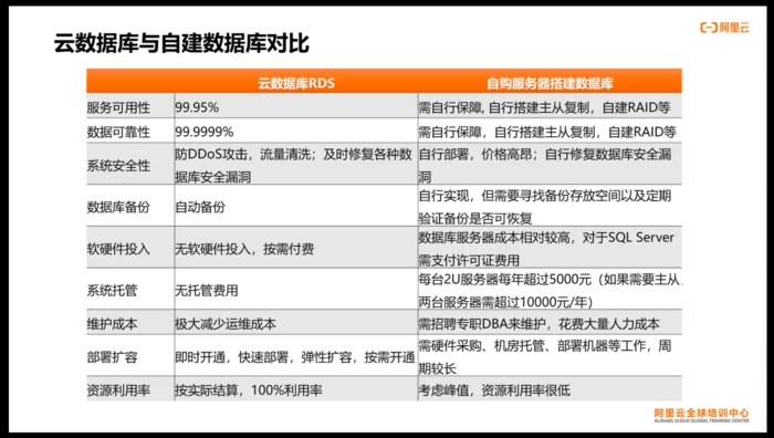 Apsara Clouder云计算技能认证：云数据库管理与数据迁移