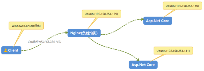 Ubuntu-18.04 下使用Nginx搭建高可用，高并发的asp.net core集群