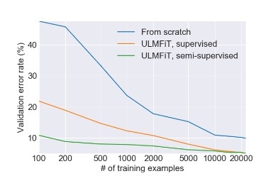 如何用 Python 和深度迁移学习做文本分类？