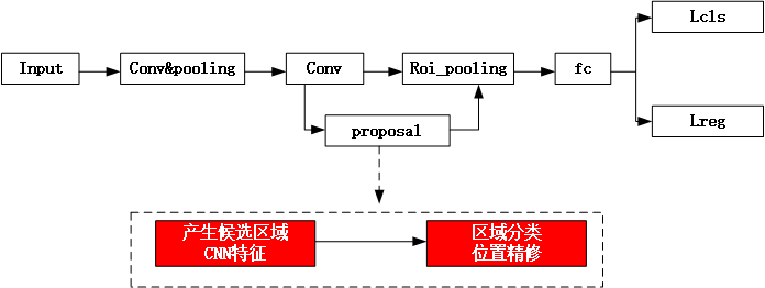 目标检测——One-stage和Two-stage的详解