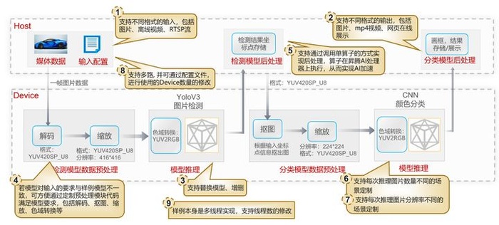 带你了解CANN的目标检测与识别一站式方案