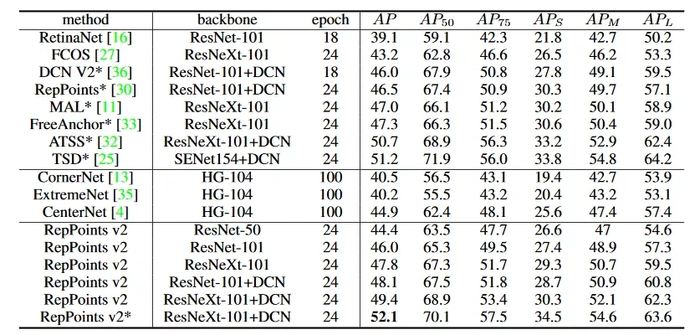 NeurIPS 2020 | 微软亚洲研究院论文摘录之目标检测篇