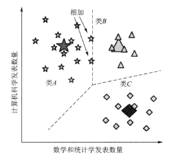 【机器学习与R语言】11- Kmeans聚类