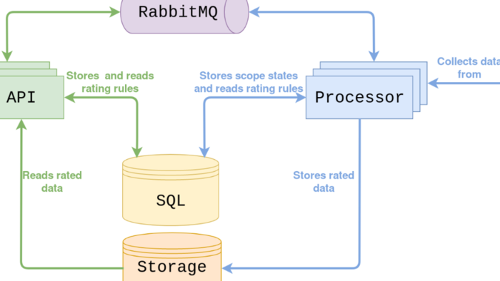 【openstack】cloudkitty组件，入门级安装（快速）