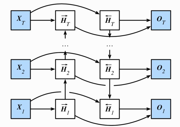 动手学PyTorch | (36) 深度和双向循环神经网络