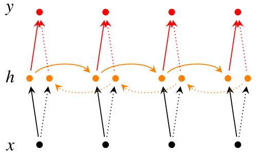 Datawhale《深度学习-NLP》Task8- 循环神经网络