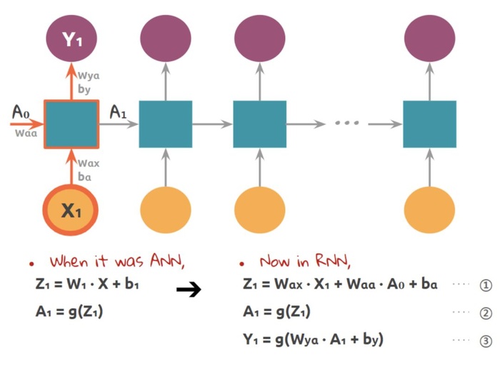 吴恩达deepLearning.ai循环神经网络RNN学习笔记_看图就懂了！！！(理论篇)