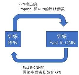 目标检测4 - Faster RCNN