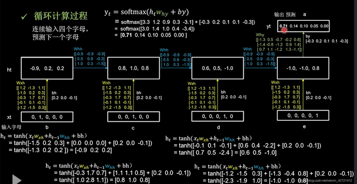 Python深度学习 6：循环神经网络。