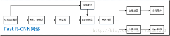 目标检测（三）Fast R-CNN