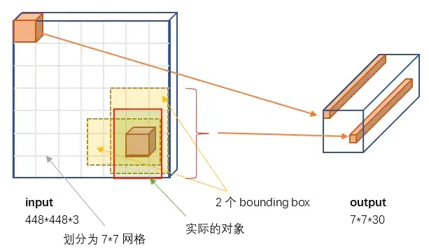 Anchor-free目标检测 | 工业应用更友好的新网络（附大量相关论文下载）