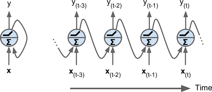 第十四章——循环神经网络（Recurrent Neural Networks）（第一部分）