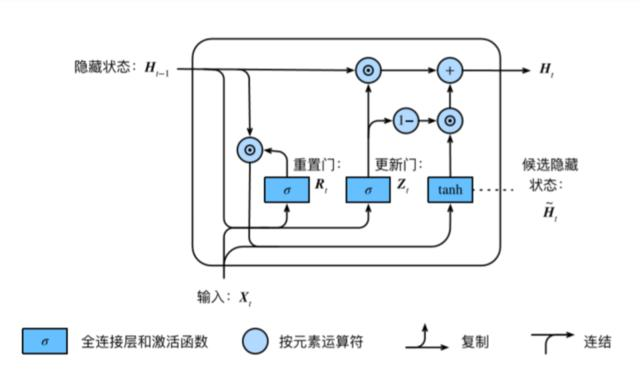 过拟合欠拟合及其解决方案、梯度消失梯度爆炸、循环神经网络进阶