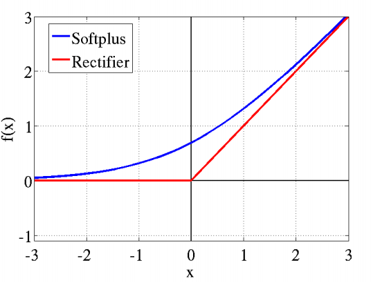 CNN卷积层：ReLU函数    Rectified Linear Units)激活函数