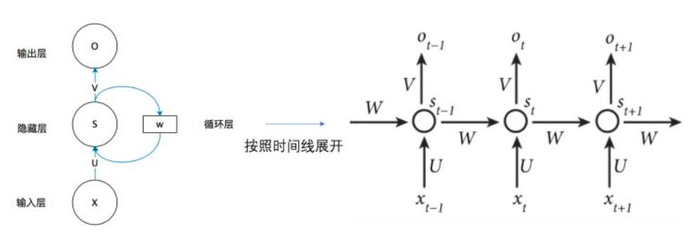 有关循环神经网络——RNN、Seq2Seq、LSTM简单概括式的理解与总结