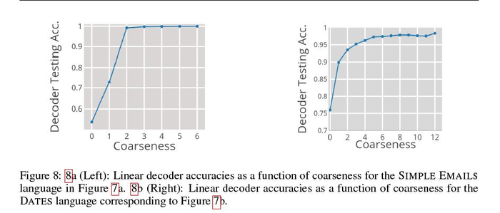 ICLR2019 | 表示形式语言：比较有限自动机和循环神经网络