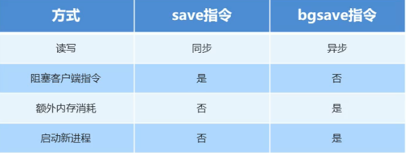 Redis入门到精通（十一）——Redis持久化（RDB/AOF）、RDB的启动方式（save/bgsave/save配置）、RDB三种启动方式对比