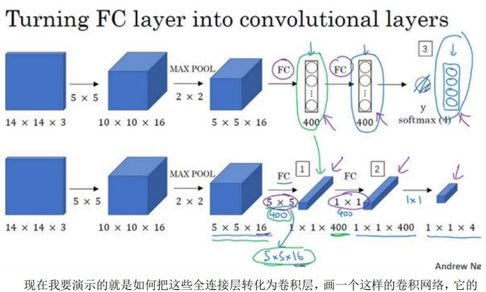 深度学习笔记（四）（3）目标检测（Object detection）