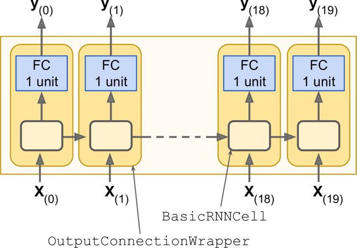 第十四章——循环神经网络（Recurrent Neural Networks）（第一部分）