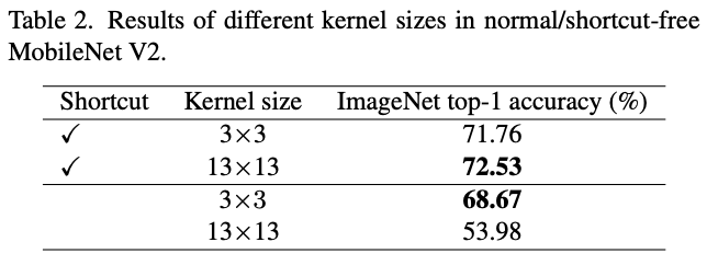 RepLKNet：不是大卷积不好，而是卷积不够大，31x31卷积了解一下 | CVPR 2022