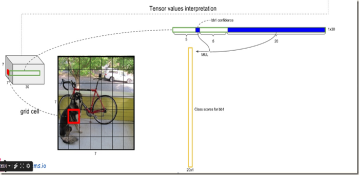 目标检测（五）YOLOv1—You Only Look Once:Unified,Real-Time Object Detection