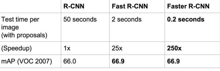 （转）基于深度学习的目标检测技术演进：R-CNN、Fast R-CNN、Faster R-CNN
