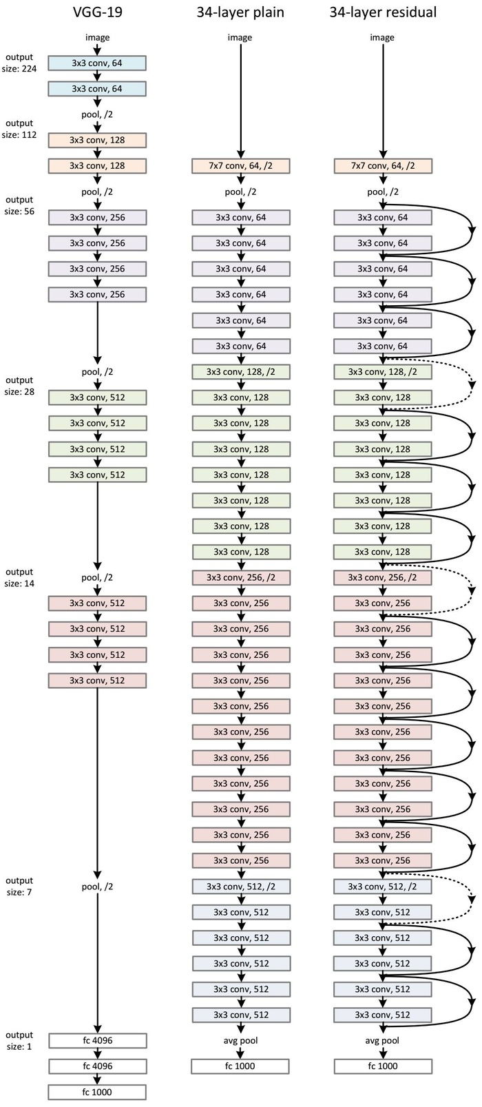 【TensorFlow实战】TensorFlow实现经典卷积神经网络之ResNet