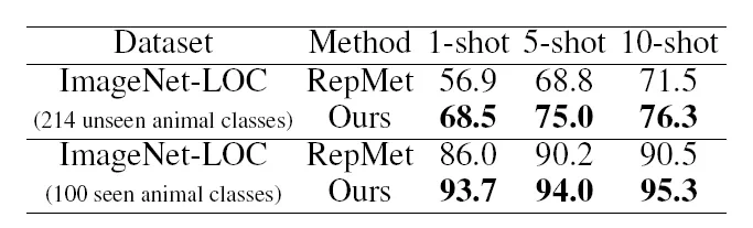 NeurIPS 2020 | 微软亚洲研究院论文摘录之目标检测篇