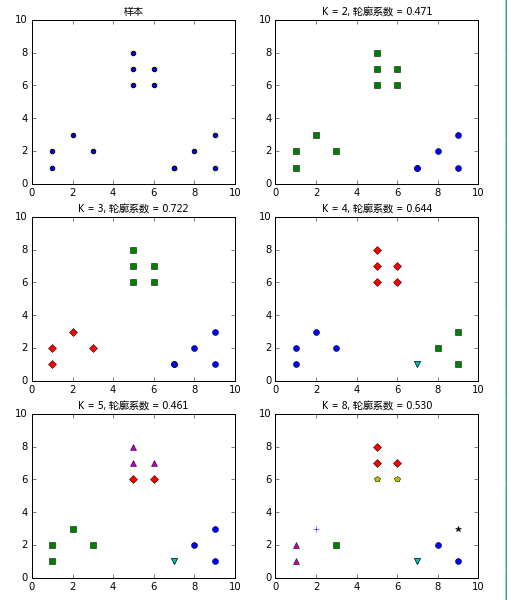 Python_sklearn机器学习库学习笔记（五）k-means（聚类）