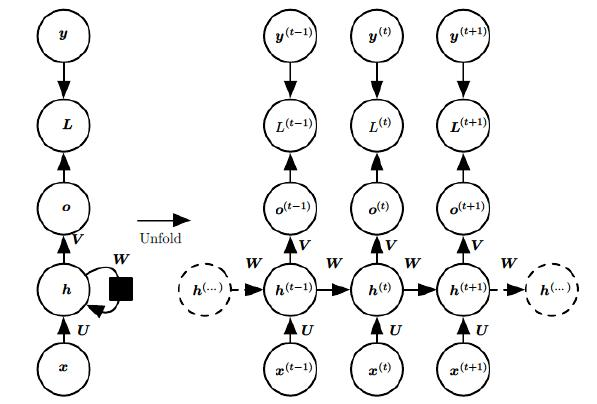 深度学习（三）：详解循环神经网络RNN，含公式推导