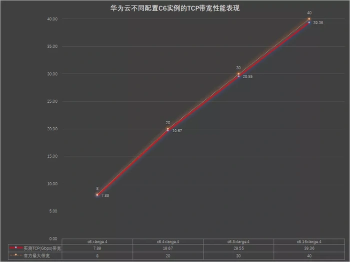 新计算 新网络 新旗舰：华为云C6实例首测