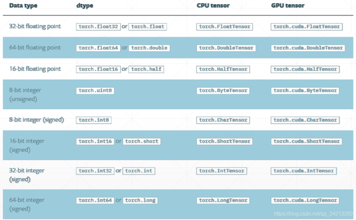 pyTorch——(1)基本数据类型