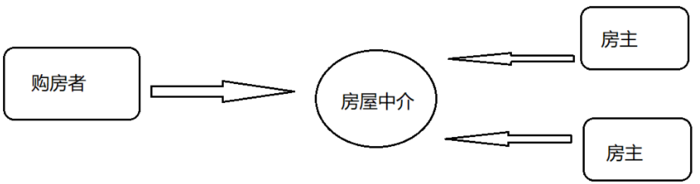 设计模式(二十三)----行为型模式之中介者模式