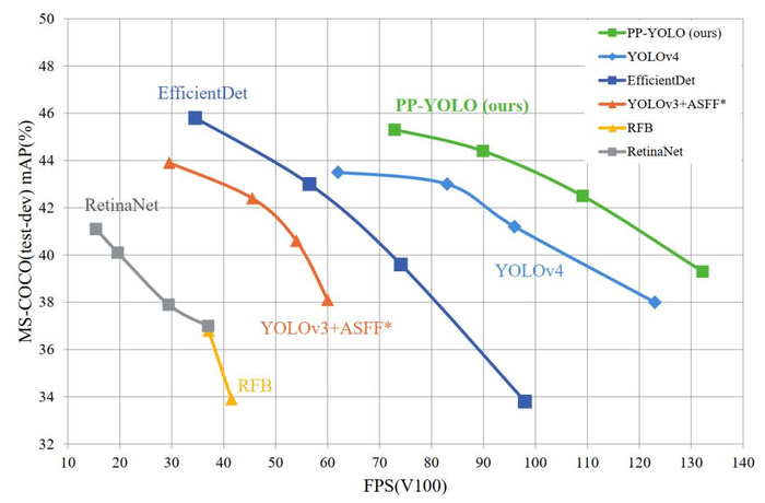 人工智能前沿技术：超越YOLOv4！PP-YOLO：更快更好的目标检测网络