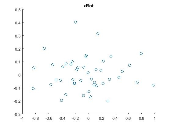 Deep Learning 4_深度学习UFLDL教程：PCA in 2D_Exercise（斯坦福大学深度学习教程）