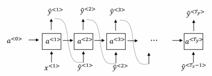 吴恩达深度学习笔记（deeplearning.ai）之循环神经网络（RNN）（二）