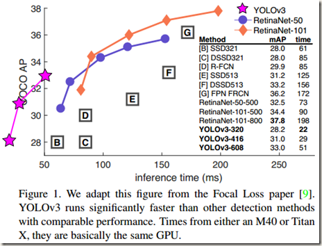 目标检测（七）YOLOv3: An Incremental Improvement