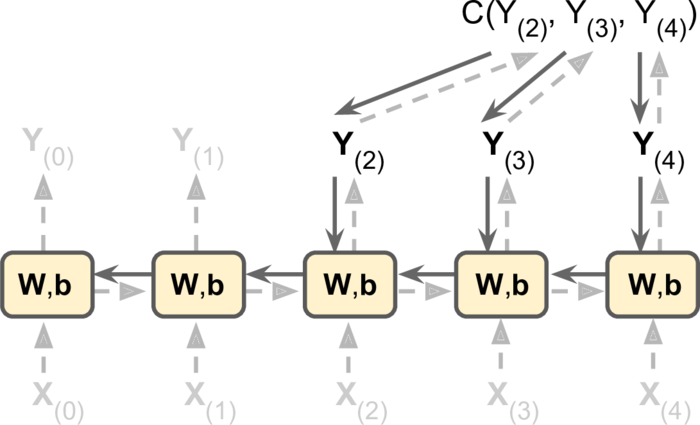 第十四章——循环神经网络（Recurrent Neural Networks）（第一部分）