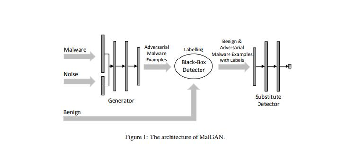 对抗机器学习：Generating Adversarial Malware Examples for Black-box Attacks Based on GAN