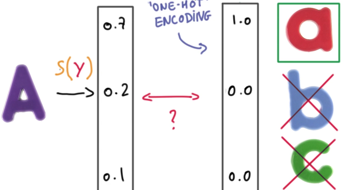 TensorFlow 深度学习笔记 Logistic Classification