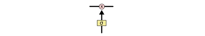 循环神经网络（RNN）之LSTM（Long Short Term Memory networks）