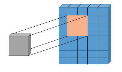 卷积神经网络(Convolutional Neural Networks,CNN)