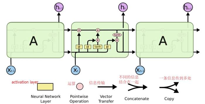 循环神经网络（RNN）与LSTM